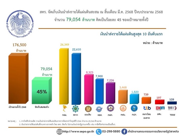 สคร.จัดเก็บเงิน